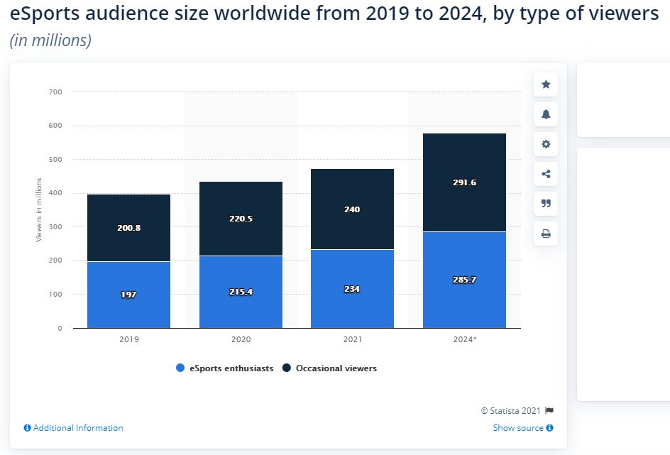 eSports audience size worldwide from 2019 to 2024