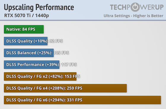 upscaling performance rtx 5070 ti